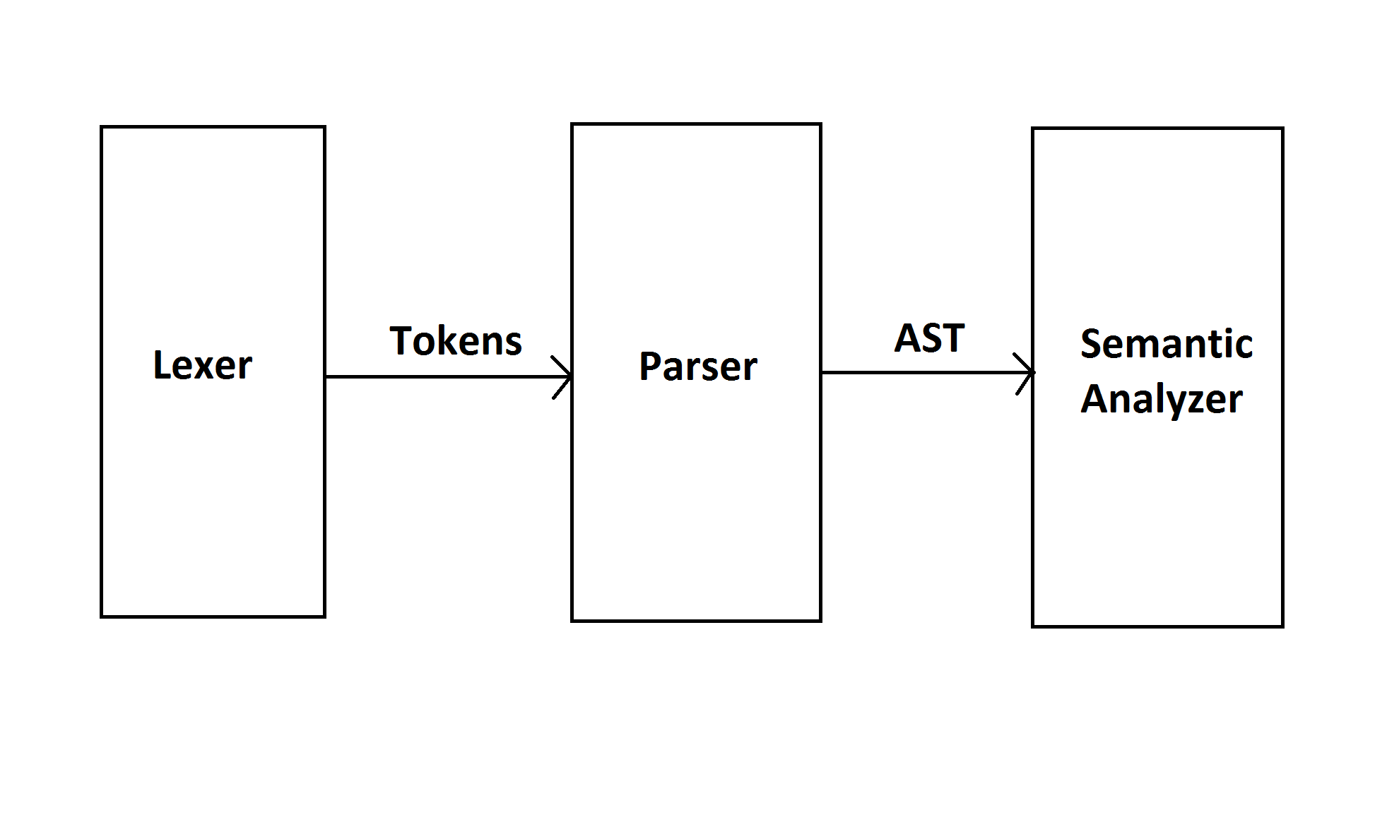 Image: A compiler frontend