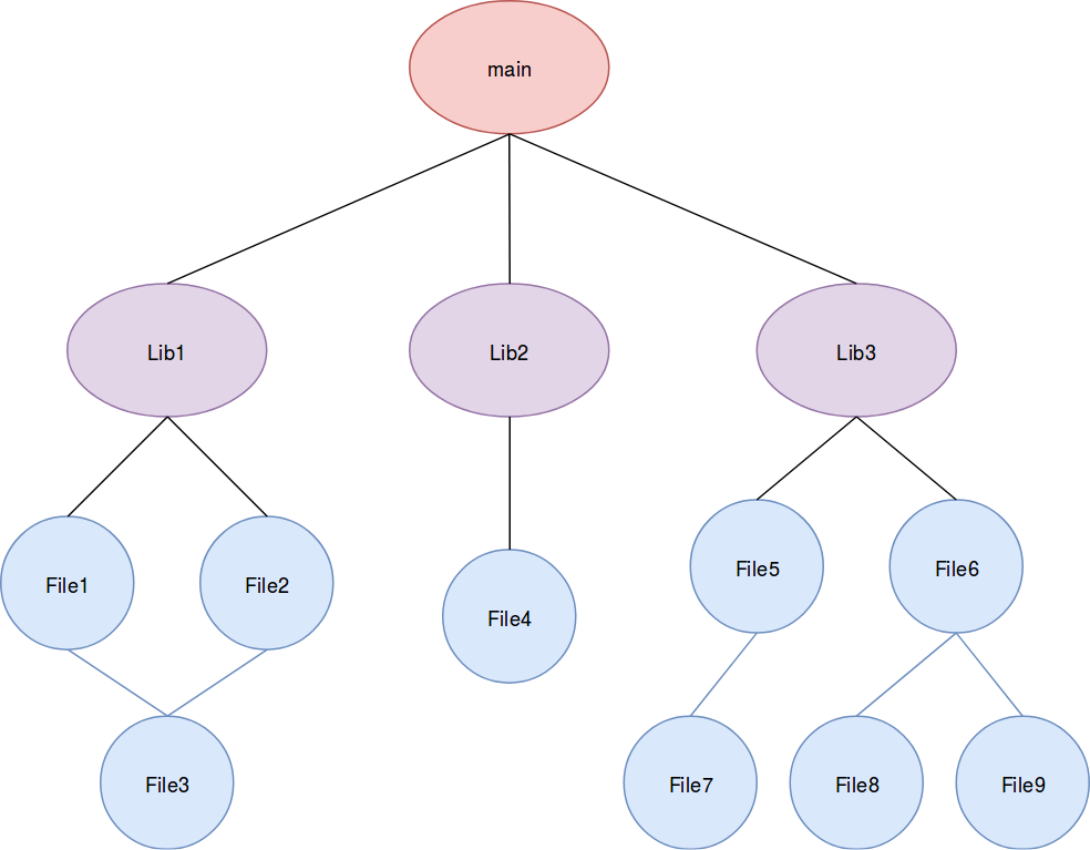 Building A Build System - Part 1 - Dependency Graph | /* Insert Code ...